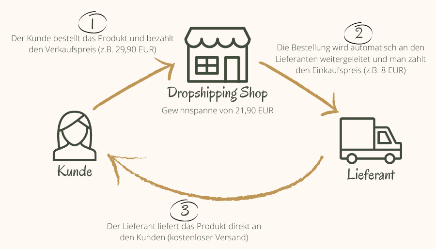 Aufbau des Dropshipping Geschäftsmodells